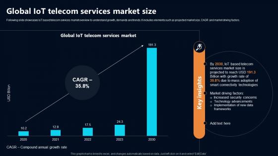 Global IoT Telecom Services Market Size IoT In Telecommunications Data IoT SS