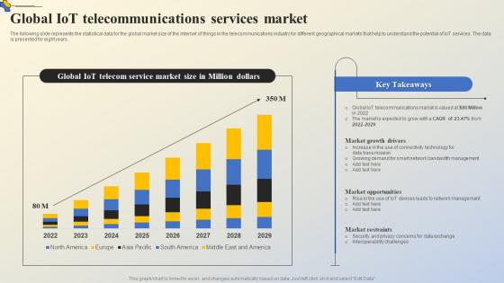 Global IoT Telecommunications Services Market