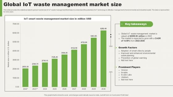 Global IoT Waste Management Market Size