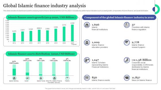 Global Islamic Finance Industry Analysis Islamic Banking And Finance Fin SS V