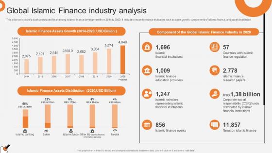Global Islamic Finance Industry Analysis Non Interest Finance Fin SS V