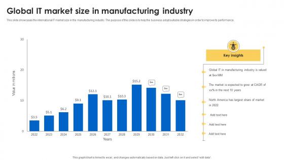 Global IT Market Size In Manufacturing Industry