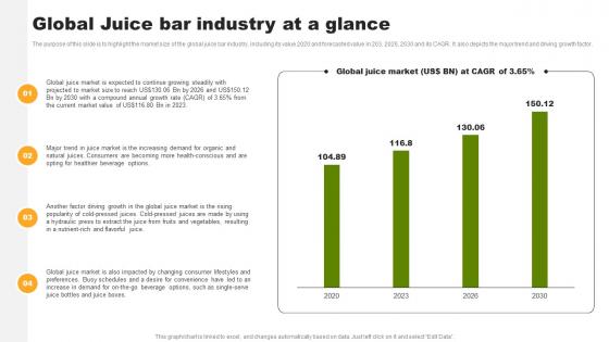 Global Juice Bar Industry At A Glance Organic Juice Bar Franchise BP SS