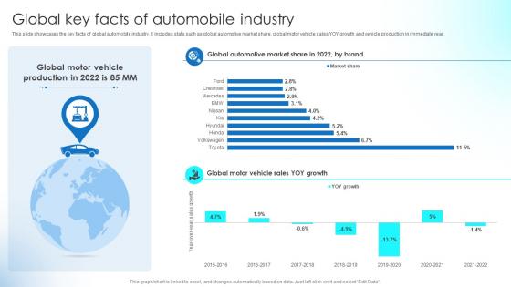 Global Key Facts Of Automobile Industry Implementing Strategies To Boost Strategy SS
