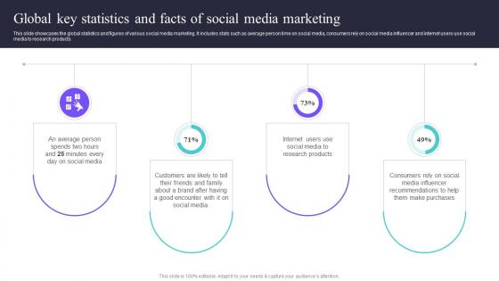 Global Key Statistics And Facts Of Social Media Deploying A Variety Of Marketing Strategy SS V