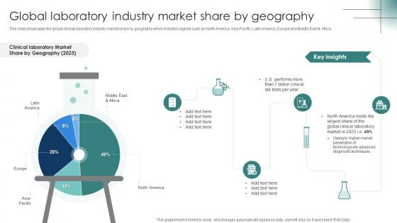 Global Laboratory Industry Market Share By Geography Laboratory Business Plan BP SS