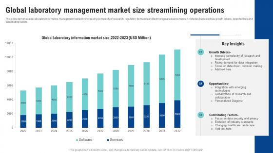 Global Laboratory Management Market Size Streamlining Operations