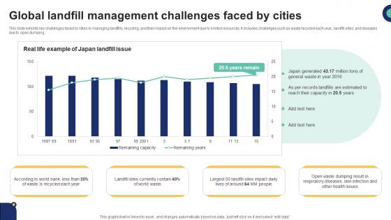 Global Landfill Management Challenges Faced By Cities IoT Driven Waste Management Reducing IoT SS V