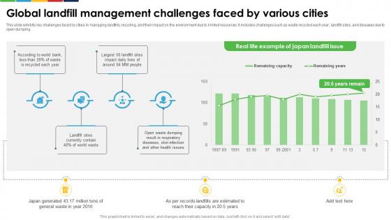 Global Landfill Management Challenges Faced By Various Cities Enhancing E Waste Management System