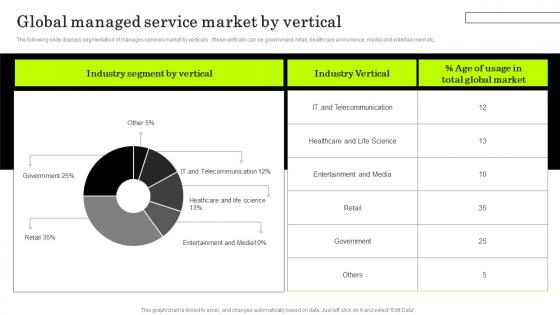 Global Managed Service Market By Vertical IT Managed Service Providers