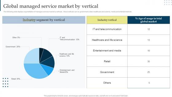 Global Managed Service Market By Vertical Managing Business Customers Technology