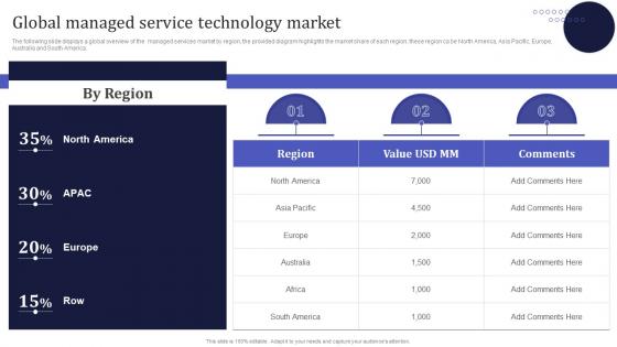 Global Managed Service Technology Market Information Technology MSPS