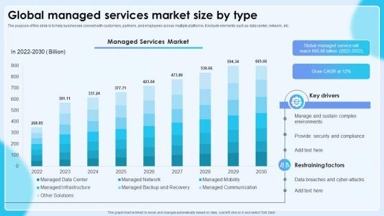 Global Managed Services Market Size By Type