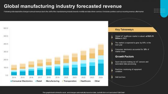 Global Manufacturing Industry Forecasted Revenue FIO SS