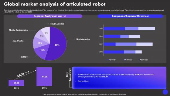 Global Market Analysis Of Articulated Robot Types Of Industrial Robots IT