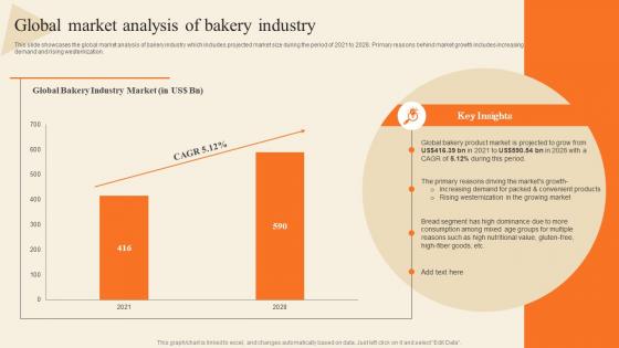 Global Market Analysis Of Bakery Industry Bakery Supply Store Business Plan BP SS