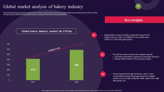 Global Market Analysis Of Bakery Industry Bread Bakery Business Plan BP SS