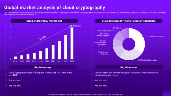 Global Market Analysis Of Cloud Cryptography Cloud Cryptography