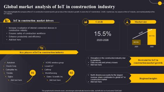 Global Market Analysis Of IoT In Construction Revolutionizing The Construction Industry IoT SS