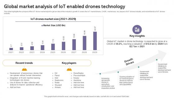 Global Market Analysis Of Iot Iot Drones Comprehensive Guide To Future Of Drone Technology IoT SS