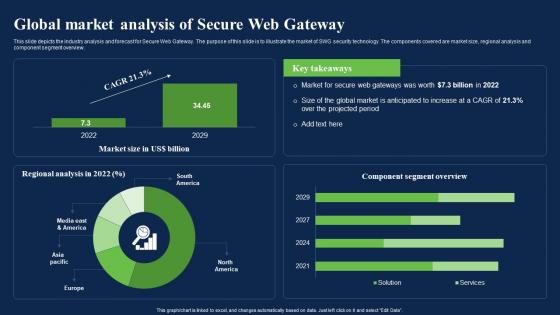 Global Market Analysis Of Secure Web Gateway Network Security Using Secure Web Gateway