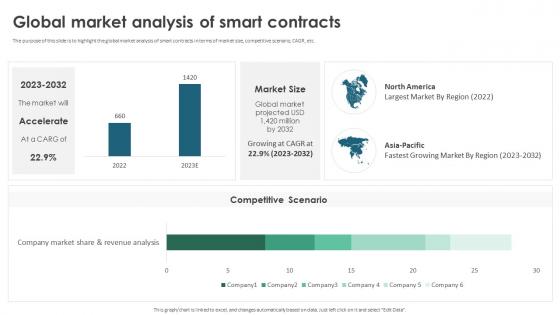 Global Market Analysis Of Smart Contracts Ppt Gallery Icon