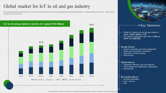 Global Market For IOT In Oil And Gas Industry