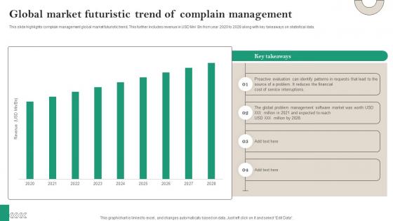 Global Market Futuristic Trend Of Complain Management