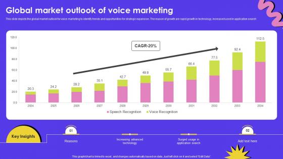Global Market Outlook Of Voice Marketing