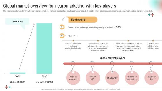 Global Market Overview For Neuromarketing Implementation Of Neuromarketing Tools To Understand