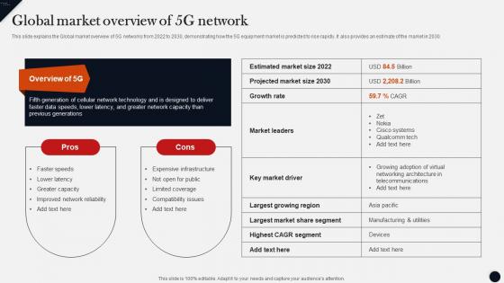 Global Market Overview Of 5g Network Modern Technologies