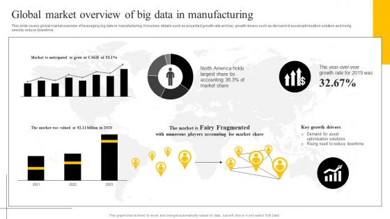 Global Market Overview Of Big Data In Manufacturing Enabling Smart Production DT SS