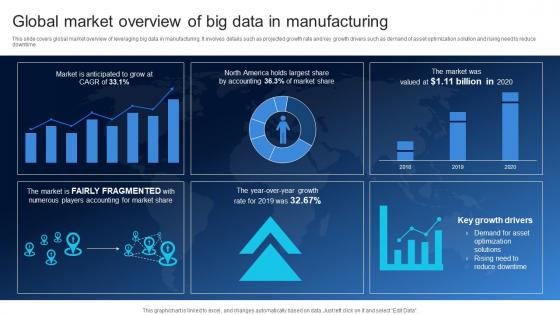 Global Market Overview Of Big Data In Manufacturing Ensuring Quality Products By Leveraging DT SS V