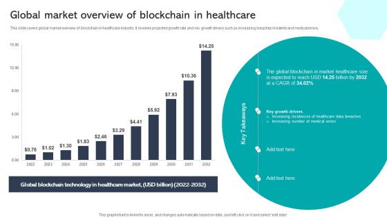 Global Market Overview Of Blockchain In Healthcare Integrating Healthcare Technology DT SS V