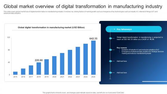 Global Market Overview Of Digital Transformation Ensuring Quality Products By Leveraging DT SS V