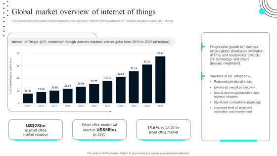 Global Market Overview Of Internet Of Thingsiot Deployment Process Overview