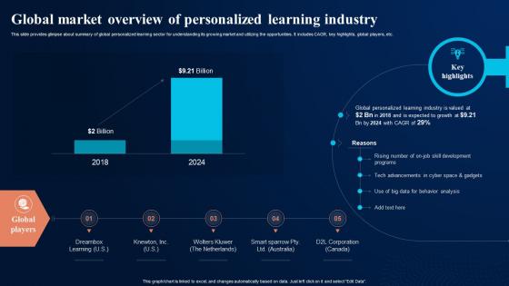 Global Market Overview Of Personalized Digital Transformation In Education DT SS