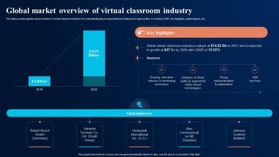 Global Market Overview Of Virtual Classroom Digital Transformation In Education DT SS