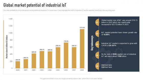 Global Market Potential Of Industrial IOT Impact Of IOT On Various Industries IOT SS