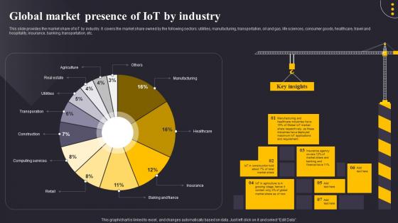 Global Market Presence Of IoT By Industry Revolutionizing The Construction Industry IoT SS