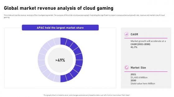 Global Market Revenue Analysis Of Cloud Gaming Video Game Emerging Trends