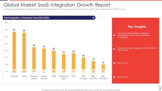 Global Market Saas Integration Growth Report