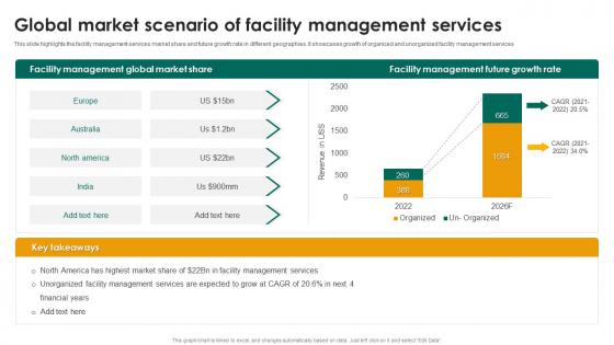 Global Market Scenario Of Facility Management Services