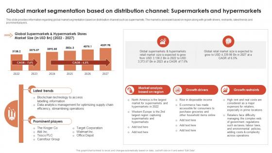 Global Market Segmentation Based On Distribution Channel Supermarkets Global Retail Industry Analysis IR SS