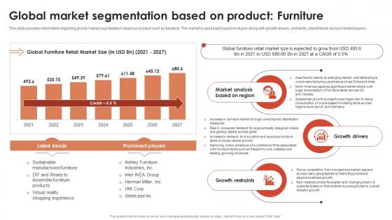 Global Market Segmentation Based On Product Furniture Global Retail Industry Analysis IR SS