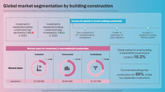 Global Market Segmentation By Building Construction