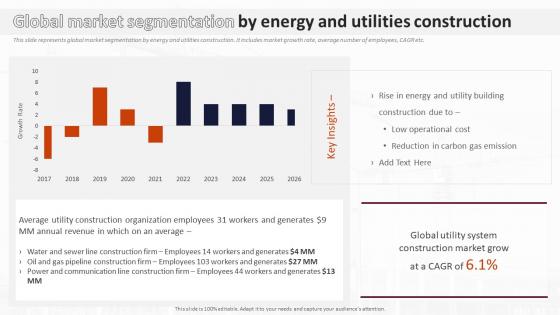 Global Market Segmentation By Energy And Utilities Construction Analysis Of Global Construction