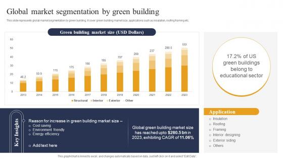 Global Market Segmentation By Green Building Industry Report For Global Construction Market