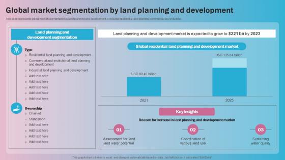 Global Market Segmentation By Land Planning And Development