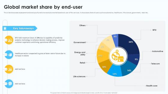 Global Market Share By End User Predictive Analytics For Data Driven AI SS